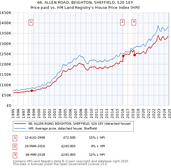 66, ALLEN ROAD, BEIGHTON, SHEFFIELD, S20 1EY: Price paid vs HM Land Registry's House Price Index