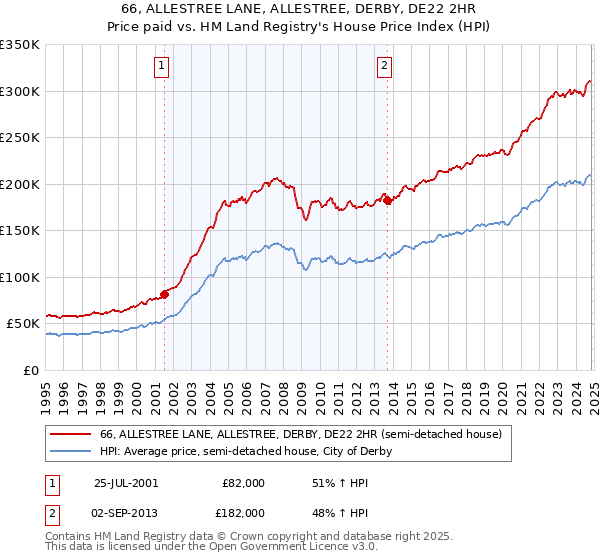 66, ALLESTREE LANE, ALLESTREE, DERBY, DE22 2HR: Price paid vs HM Land Registry's House Price Index