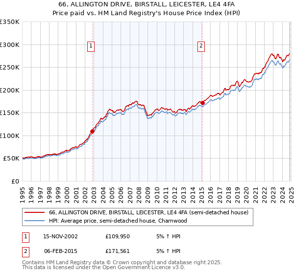 66, ALLINGTON DRIVE, BIRSTALL, LEICESTER, LE4 4FA: Price paid vs HM Land Registry's House Price Index