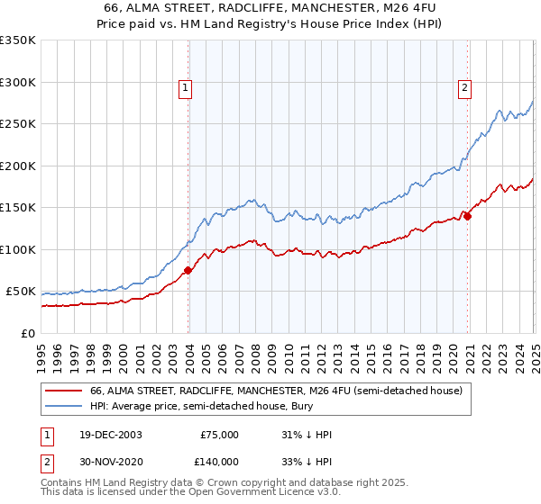 66, ALMA STREET, RADCLIFFE, MANCHESTER, M26 4FU: Price paid vs HM Land Registry's House Price Index