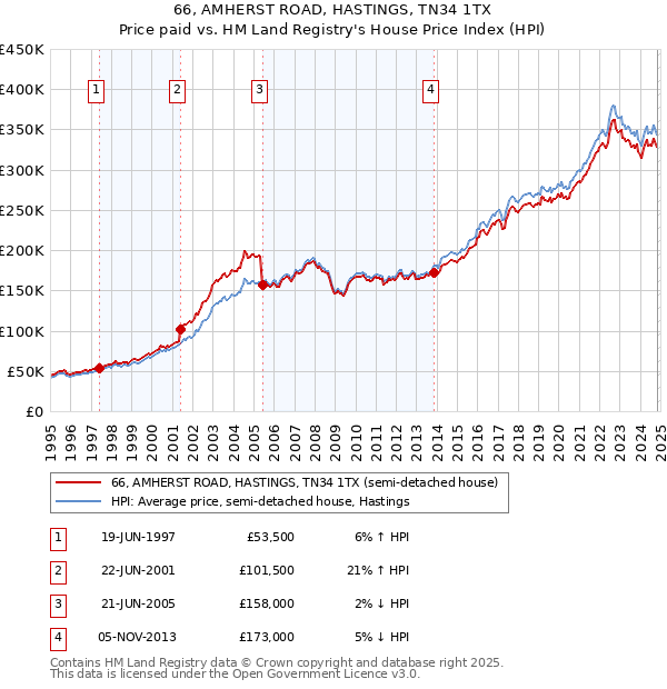 66, AMHERST ROAD, HASTINGS, TN34 1TX: Price paid vs HM Land Registry's House Price Index