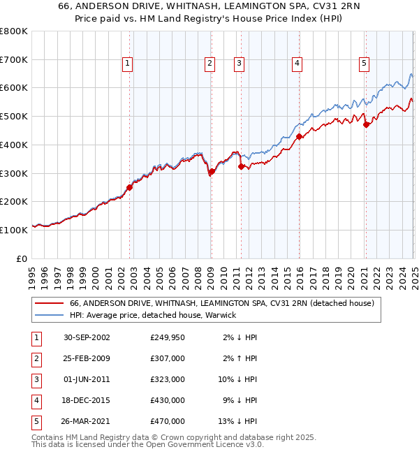 66, ANDERSON DRIVE, WHITNASH, LEAMINGTON SPA, CV31 2RN: Price paid vs HM Land Registry's House Price Index