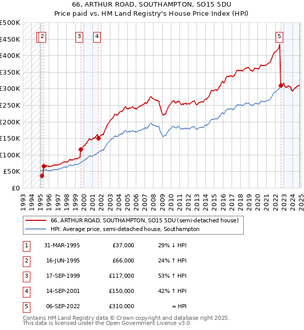 66, ARTHUR ROAD, SOUTHAMPTON, SO15 5DU: Price paid vs HM Land Registry's House Price Index