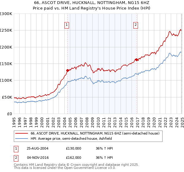 66, ASCOT DRIVE, HUCKNALL, NOTTINGHAM, NG15 6HZ: Price paid vs HM Land Registry's House Price Index