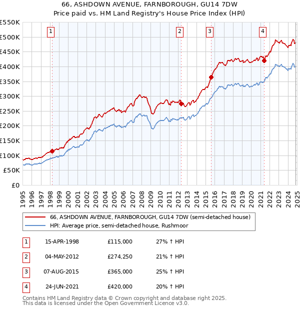 66, ASHDOWN AVENUE, FARNBOROUGH, GU14 7DW: Price paid vs HM Land Registry's House Price Index