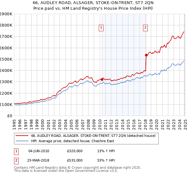 66, AUDLEY ROAD, ALSAGER, STOKE-ON-TRENT, ST7 2QN: Price paid vs HM Land Registry's House Price Index