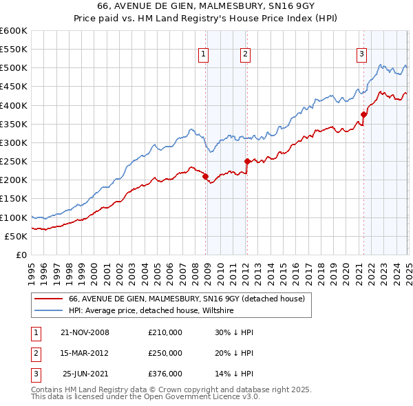 66, AVENUE DE GIEN, MALMESBURY, SN16 9GY: Price paid vs HM Land Registry's House Price Index