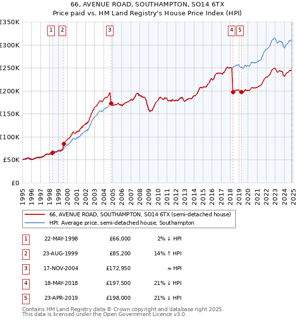 66, AVENUE ROAD, SOUTHAMPTON, SO14 6TX: Price paid vs HM Land Registry's House Price Index