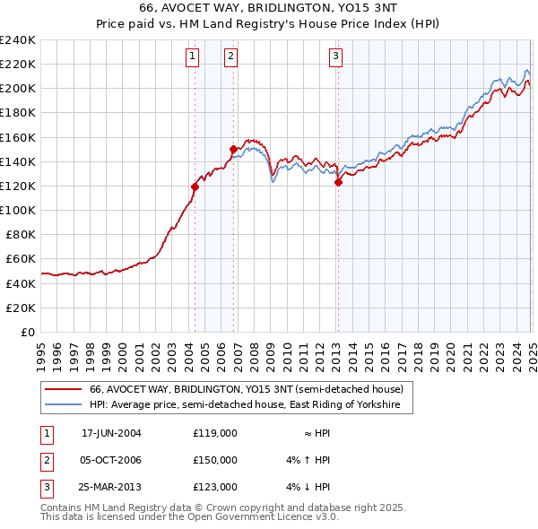 66, AVOCET WAY, BRIDLINGTON, YO15 3NT: Price paid vs HM Land Registry's House Price Index