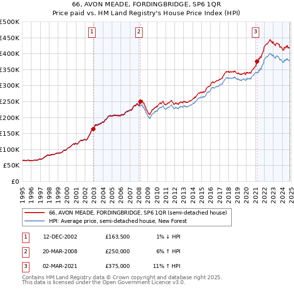 66, AVON MEADE, FORDINGBRIDGE, SP6 1QR: Price paid vs HM Land Registry's House Price Index