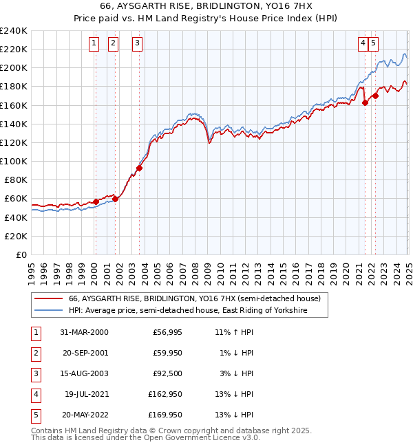 66, AYSGARTH RISE, BRIDLINGTON, YO16 7HX: Price paid vs HM Land Registry's House Price Index