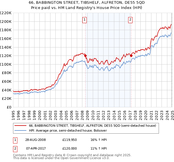 66, BABBINGTON STREET, TIBSHELF, ALFRETON, DE55 5QD: Price paid vs HM Land Registry's House Price Index