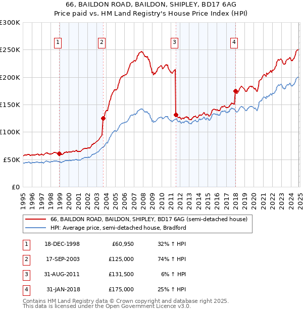 66, BAILDON ROAD, BAILDON, SHIPLEY, BD17 6AG: Price paid vs HM Land Registry's House Price Index