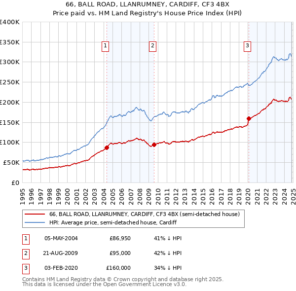 66, BALL ROAD, LLANRUMNEY, CARDIFF, CF3 4BX: Price paid vs HM Land Registry's House Price Index