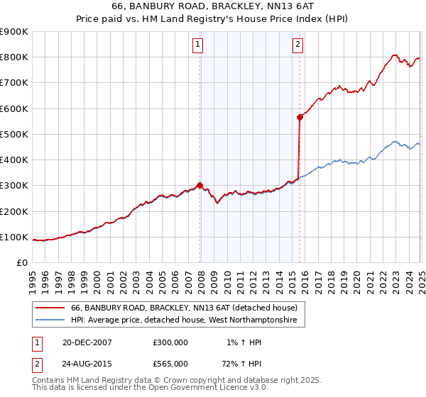 66, BANBURY ROAD, BRACKLEY, NN13 6AT: Price paid vs HM Land Registry's House Price Index