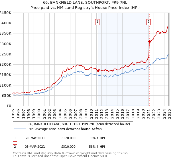 66, BANKFIELD LANE, SOUTHPORT, PR9 7NL: Price paid vs HM Land Registry's House Price Index