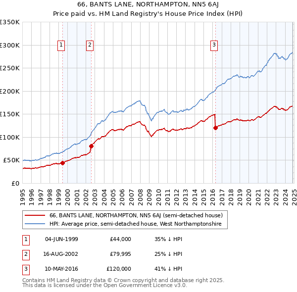 66, BANTS LANE, NORTHAMPTON, NN5 6AJ: Price paid vs HM Land Registry's House Price Index