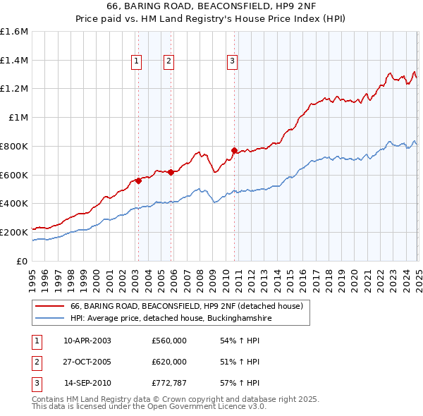 66, BARING ROAD, BEACONSFIELD, HP9 2NF: Price paid vs HM Land Registry's House Price Index