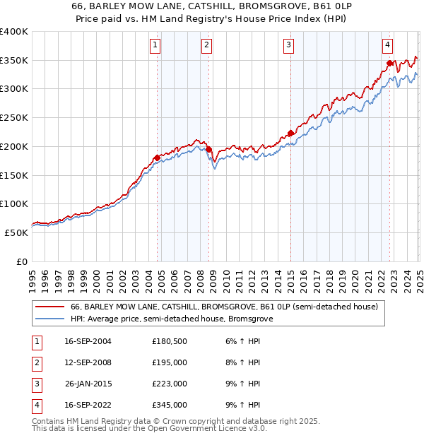 66, BARLEY MOW LANE, CATSHILL, BROMSGROVE, B61 0LP: Price paid vs HM Land Registry's House Price Index