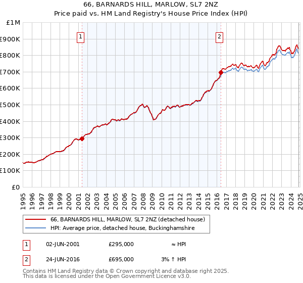 66, BARNARDS HILL, MARLOW, SL7 2NZ: Price paid vs HM Land Registry's House Price Index