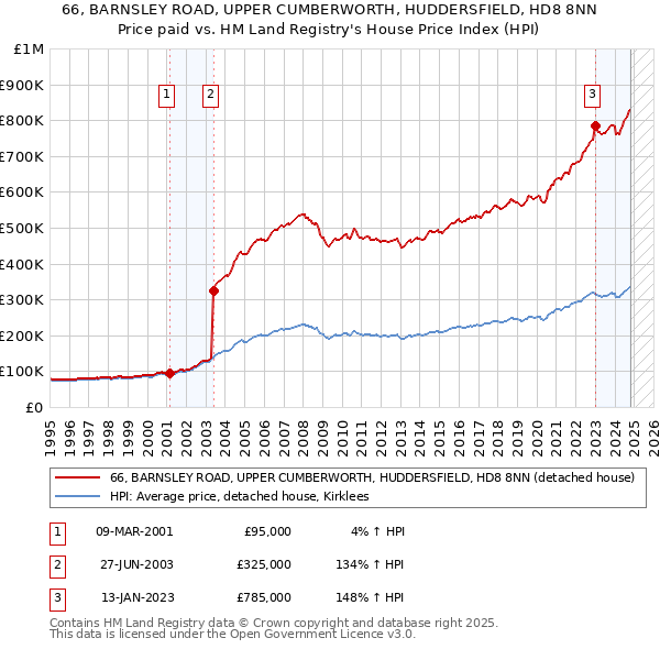 66, BARNSLEY ROAD, UPPER CUMBERWORTH, HUDDERSFIELD, HD8 8NN: Price paid vs HM Land Registry's House Price Index