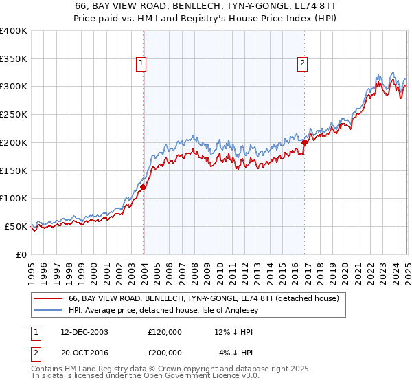 66, BAY VIEW ROAD, BENLLECH, TYN-Y-GONGL, LL74 8TT: Price paid vs HM Land Registry's House Price Index