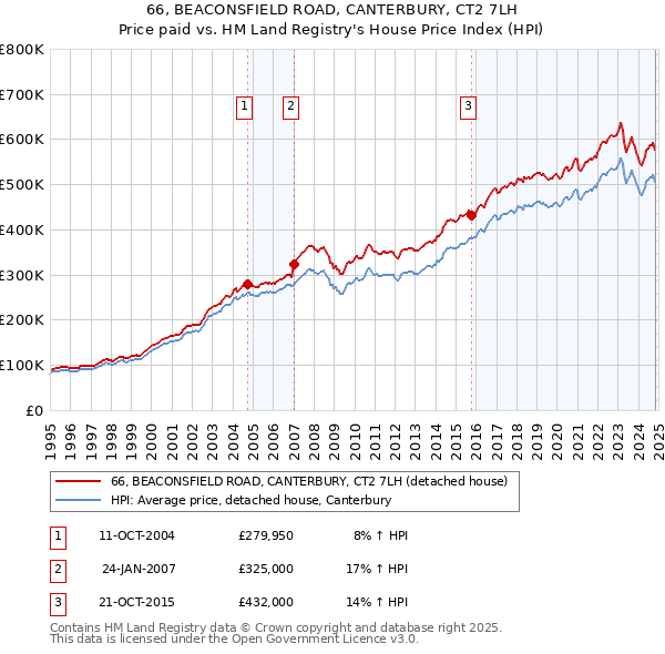 66, BEACONSFIELD ROAD, CANTERBURY, CT2 7LH: Price paid vs HM Land Registry's House Price Index