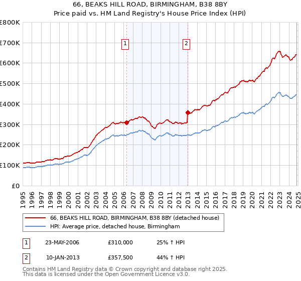 66, BEAKS HILL ROAD, BIRMINGHAM, B38 8BY: Price paid vs HM Land Registry's House Price Index