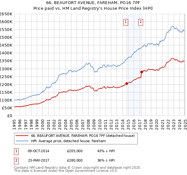 66, BEAUFORT AVENUE, FAREHAM, PO16 7PF: Price paid vs HM Land Registry's House Price Index