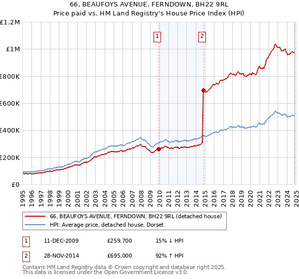 66, BEAUFOYS AVENUE, FERNDOWN, BH22 9RL: Price paid vs HM Land Registry's House Price Index