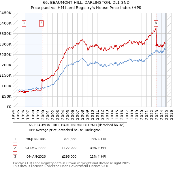 66, BEAUMONT HILL, DARLINGTON, DL1 3ND: Price paid vs HM Land Registry's House Price Index