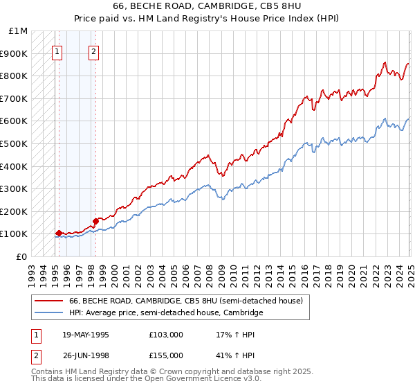 66, BECHE ROAD, CAMBRIDGE, CB5 8HU: Price paid vs HM Land Registry's House Price Index