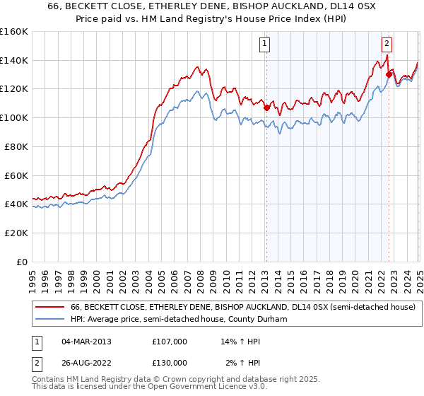 66, BECKETT CLOSE, ETHERLEY DENE, BISHOP AUCKLAND, DL14 0SX: Price paid vs HM Land Registry's House Price Index