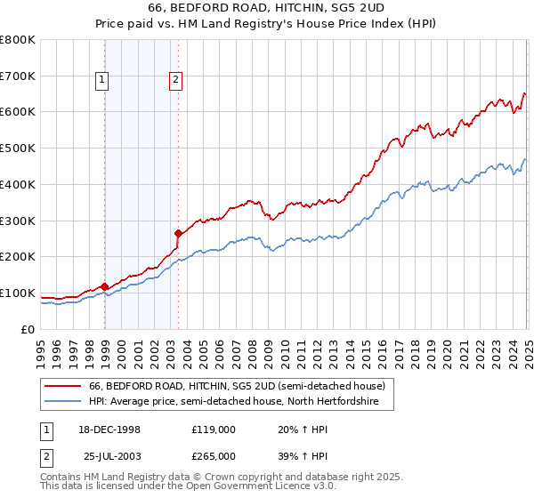 66, BEDFORD ROAD, HITCHIN, SG5 2UD: Price paid vs HM Land Registry's House Price Index