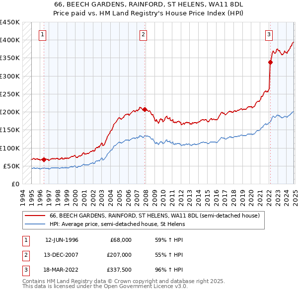 66, BEECH GARDENS, RAINFORD, ST HELENS, WA11 8DL: Price paid vs HM Land Registry's House Price Index