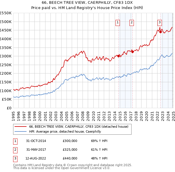 66, BEECH TREE VIEW, CAERPHILLY, CF83 1DX: Price paid vs HM Land Registry's House Price Index