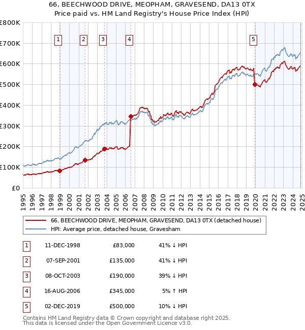 66, BEECHWOOD DRIVE, MEOPHAM, GRAVESEND, DA13 0TX: Price paid vs HM Land Registry's House Price Index