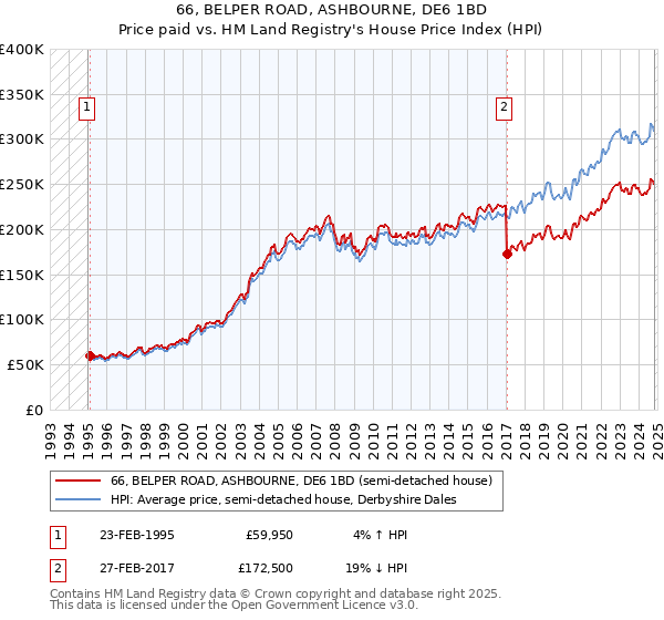 66, BELPER ROAD, ASHBOURNE, DE6 1BD: Price paid vs HM Land Registry's House Price Index