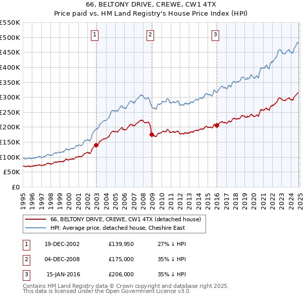 66, BELTONY DRIVE, CREWE, CW1 4TX: Price paid vs HM Land Registry's House Price Index