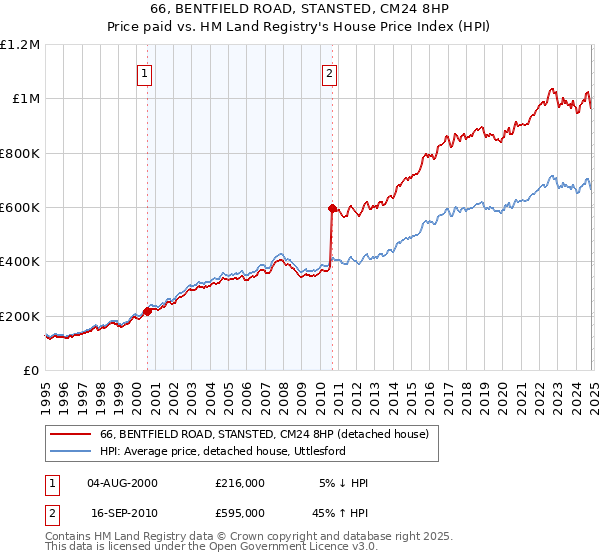 66, BENTFIELD ROAD, STANSTED, CM24 8HP: Price paid vs HM Land Registry's House Price Index