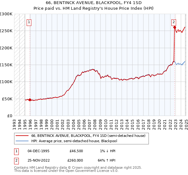 66, BENTINCK AVENUE, BLACKPOOL, FY4 1SD: Price paid vs HM Land Registry's House Price Index