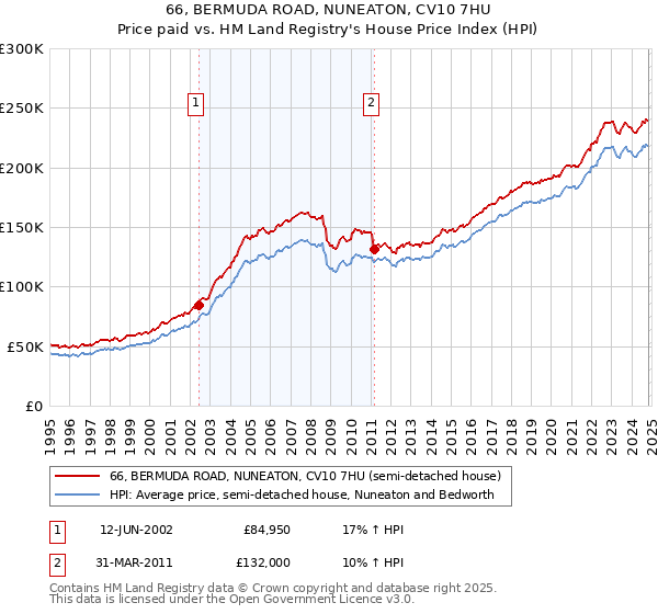 66, BERMUDA ROAD, NUNEATON, CV10 7HU: Price paid vs HM Land Registry's House Price Index