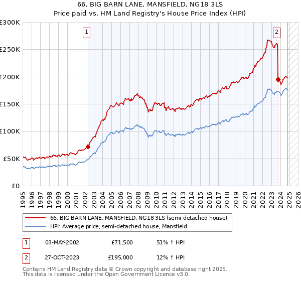 66, BIG BARN LANE, MANSFIELD, NG18 3LS: Price paid vs HM Land Registry's House Price Index