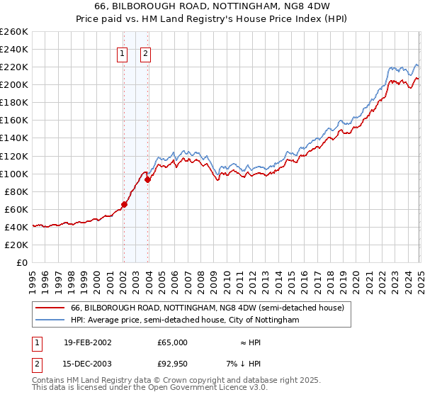 66, BILBOROUGH ROAD, NOTTINGHAM, NG8 4DW: Price paid vs HM Land Registry's House Price Index