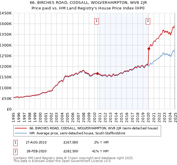 66, BIRCHES ROAD, CODSALL, WOLVERHAMPTON, WV8 2JR: Price paid vs HM Land Registry's House Price Index