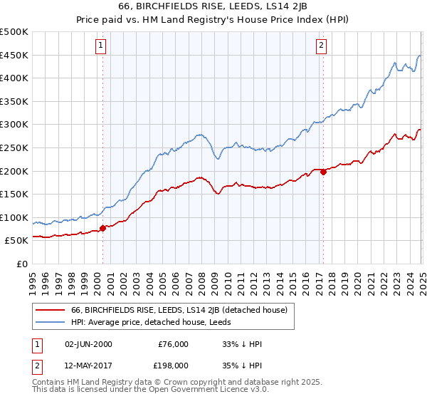 66, BIRCHFIELDS RISE, LEEDS, LS14 2JB: Price paid vs HM Land Registry's House Price Index