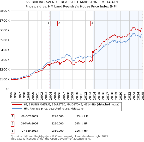 66, BIRLING AVENUE, BEARSTED, MAIDSTONE, ME14 4LN: Price paid vs HM Land Registry's House Price Index