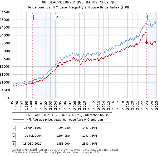 66, BLACKBERRY DRIVE, BARRY, CF62 7JR: Price paid vs HM Land Registry's House Price Index