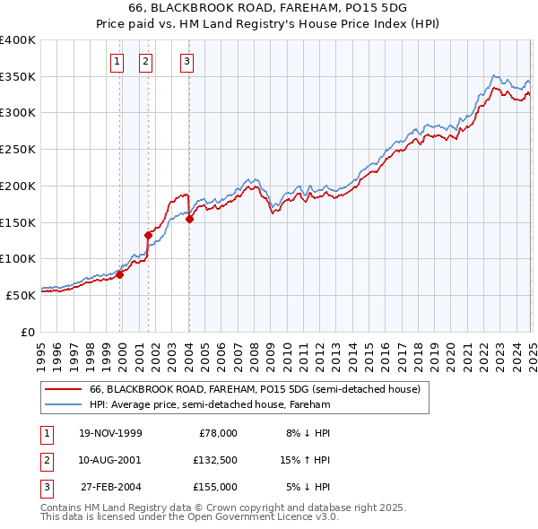 66, BLACKBROOK ROAD, FAREHAM, PO15 5DG: Price paid vs HM Land Registry's House Price Index