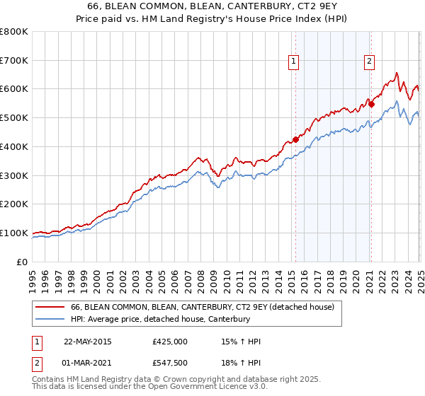 66, BLEAN COMMON, BLEAN, CANTERBURY, CT2 9EY: Price paid vs HM Land Registry's House Price Index